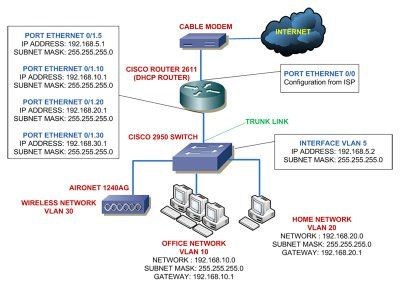 Practice Cisco Router topology